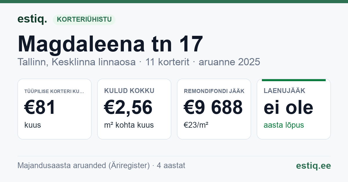 Tallinn, Magdaleena tn 17 korteriühistu: põhinäitajad 2025 — tüüpiline korter €81 kuus