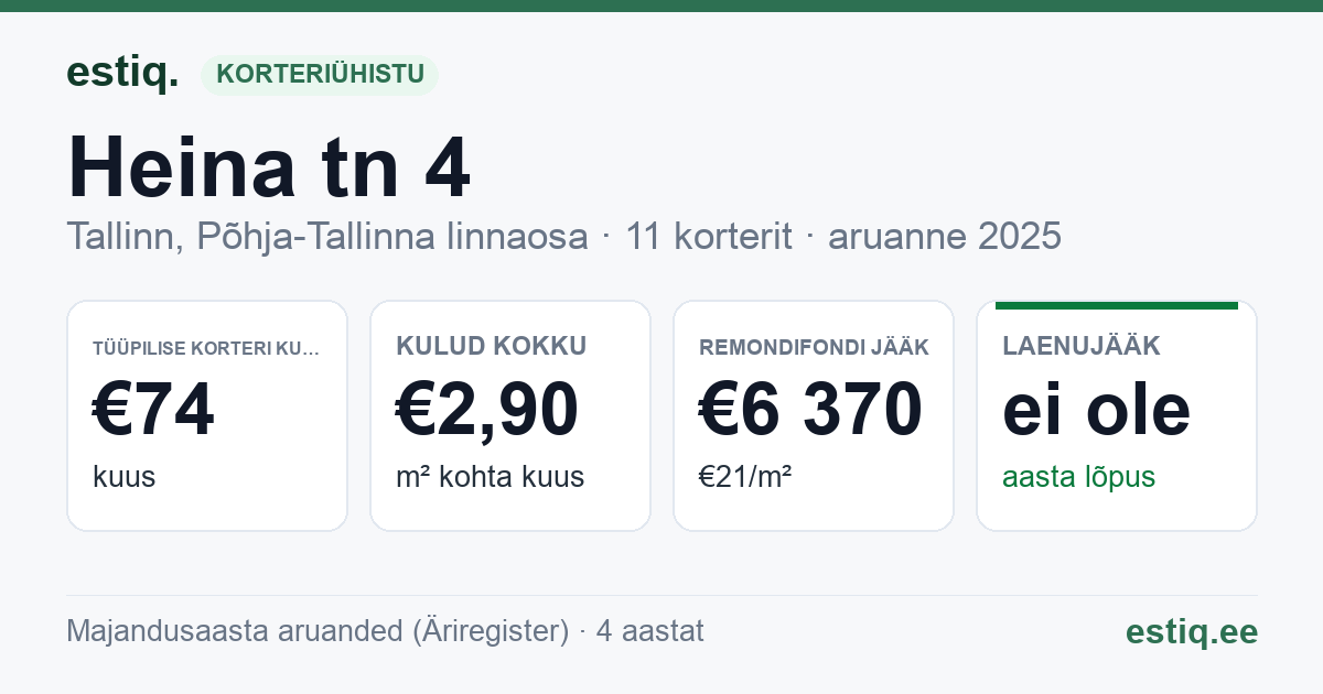 Tallinn, Heina tn 4 korteriühistu: põhinäitajad 2025 — tüüpiline korter €74 kuus