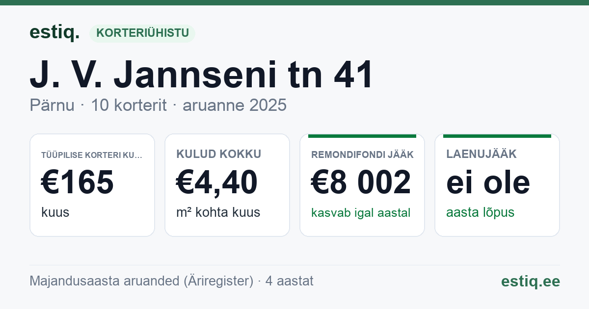 Pärnu linn, J. V. Jannseni tn 41 korteriühistu: põhinäitajad 2025 — tüüpiline korter €165 kuus