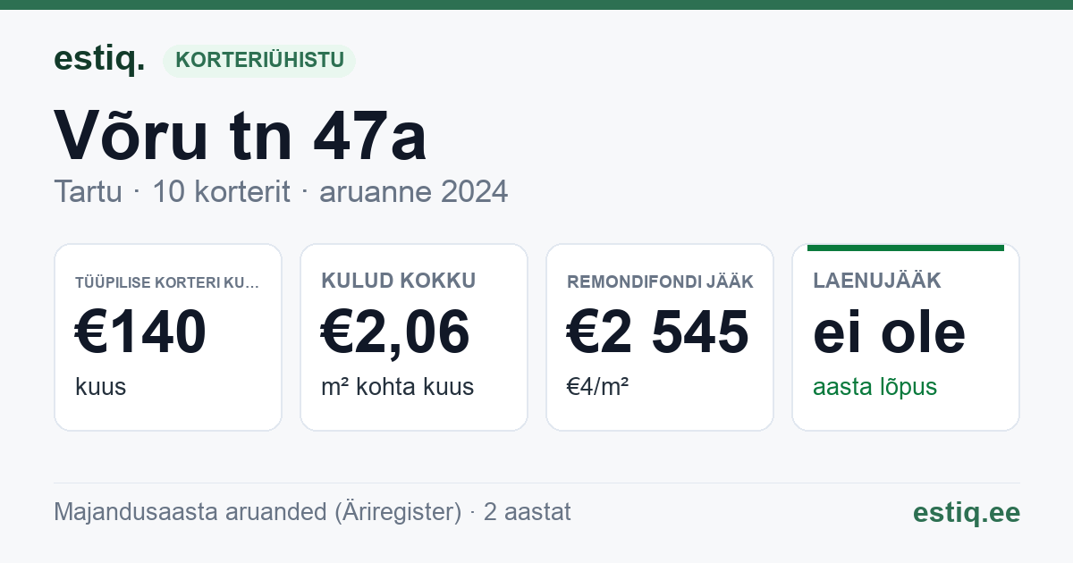 Tartu linn, Võru tn 47a korteriühistu: põhinäitajad 2024 — tüüpiline korter €140 kuus