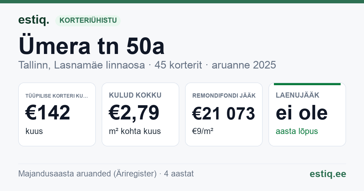Tallinn, Ümera tn 50a korteriühistu: põhinäitajad 2025 — tüüpiline korter €142 kuus