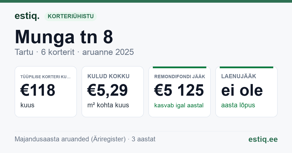 Tartu linn, Munga tn 8 korteriühistu: põhinäitajad 2025 — tüüpiline korter €118 kuus
