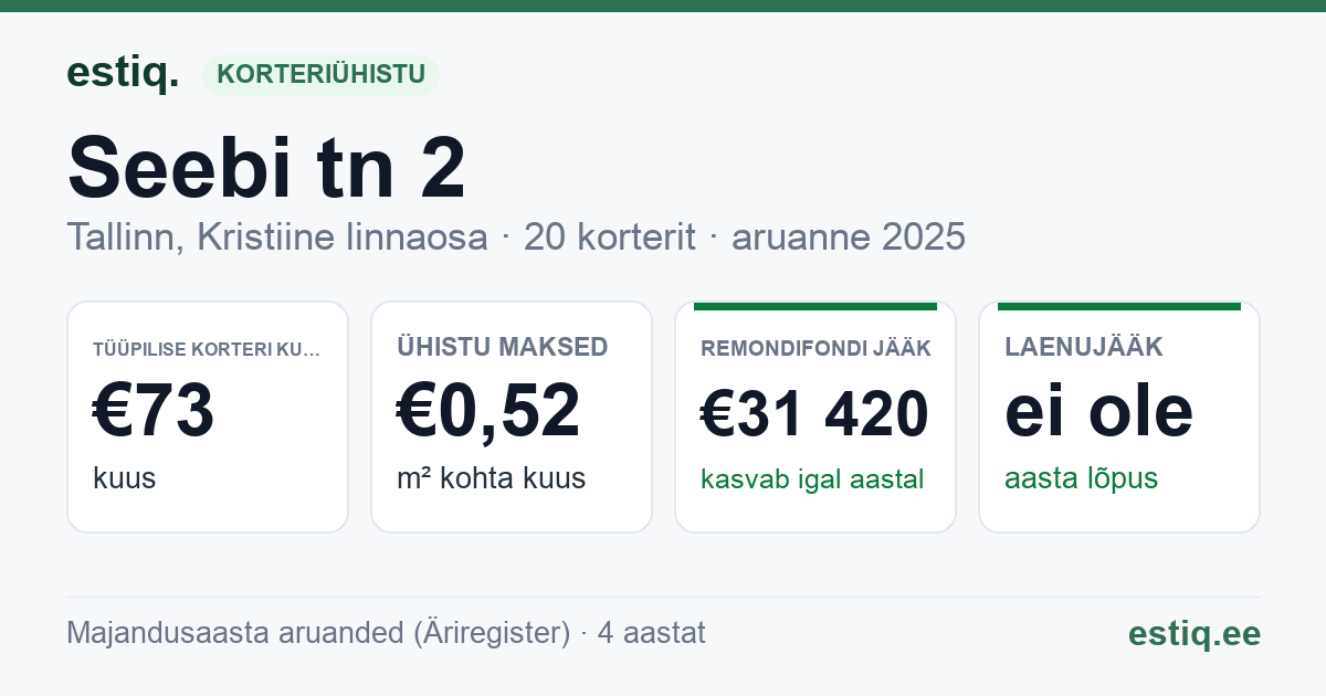Tallinn, Seebi tn 2 // Tondi tn 37 korteriühistu: põhinäitajad 2025 — tüüpiline korter €73 kuus