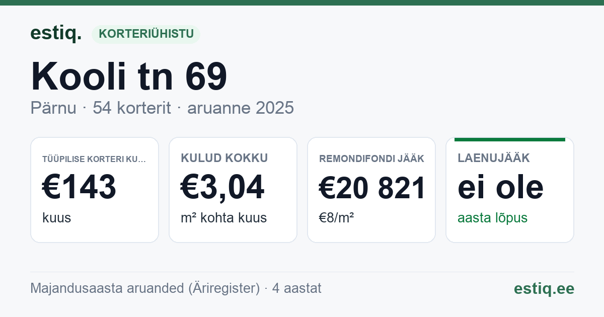 Pärnu linn, Kooli tn 69 korteriühistu: põhinäitajad 2025 — tüüpiline korter €143 kuus