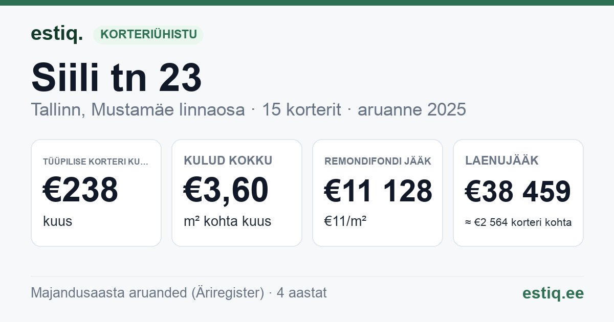 Tallinn, Siili tn 23 korteriühistu: põhinäitajad 2025 — tüüpiline korter €238 kuus