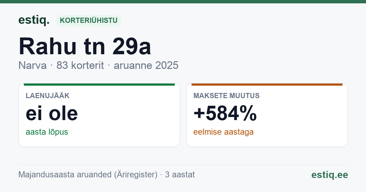 Narva linn, Rahu tn 29a korteriühistu: põhinäitajad 2025