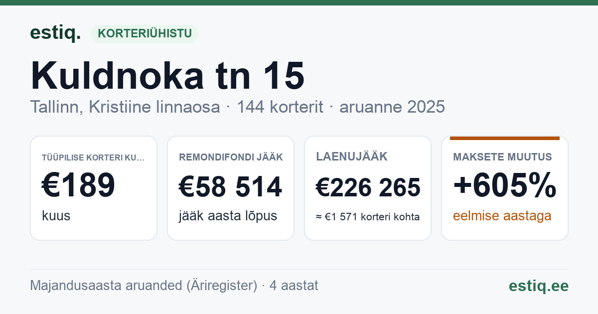 Tallinn, Kuldnoka tn 15 // Tedre tn 79 korteriühistu: põhinäitajad 2025 — tüüpiline korter €189 kuus
