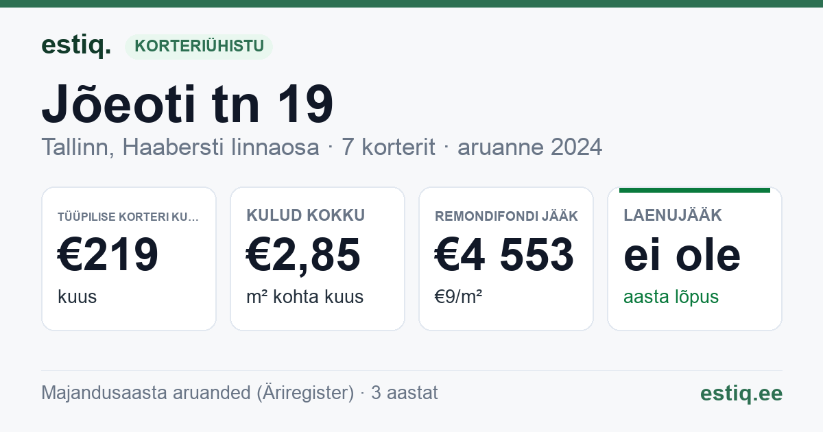 Tallinn, Jõeoti tn 19 korteriühistu: põhinäitajad 2024 — tüüpiline korter €219 kuus