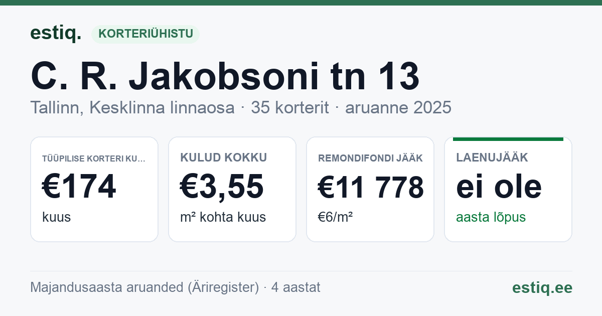 Tallinn, C. R. Jakobsoni tn 13 korteriühistu: põhinäitajad 2025 — tüüpiline korter €174 kuus