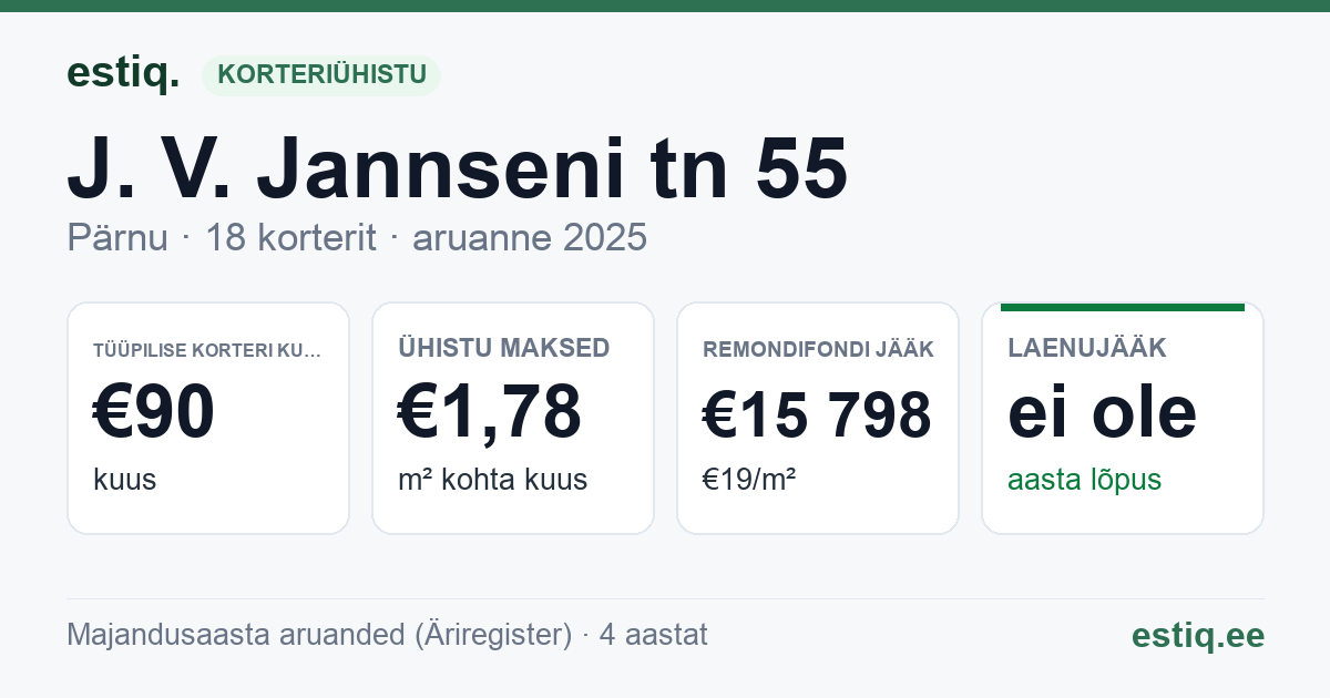 Pärnu linn, J. V. Jannseni tn 55 // 57 korteriühistu: põhinäitajad 2025 — tüüpiline korter €90 kuus