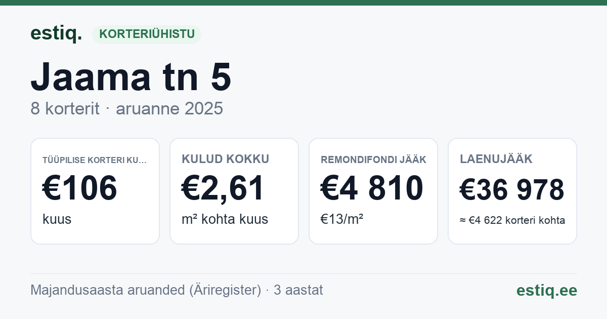 Tori vald, Sindi linn, Jaama tn 5 korteriühistu: põhinäitajad 2025 — tüüpiline korter €106 kuus