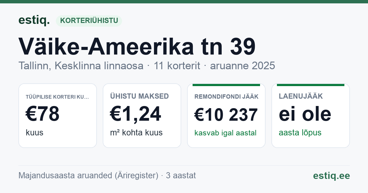 Tallinn, Väike-Ameerika tn 39 korteriühistu: põhinäitajad 2025 — tüüpiline korter €78 kuus