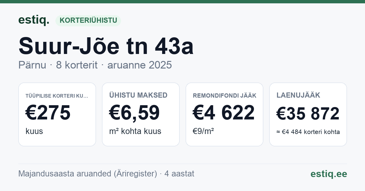Pärnu linn, Suur-Jõe tn 43a korteriühistu: põhinäitajad 2025 — tüüpiline korter €275 kuus