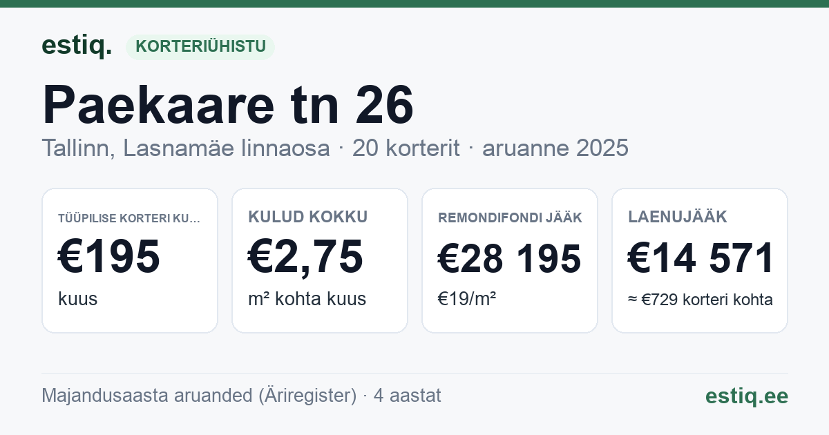 Tallinn, Paekaare tn 26 korteriühistu: põhinäitajad 2025 — tüüpiline korter €195 kuus