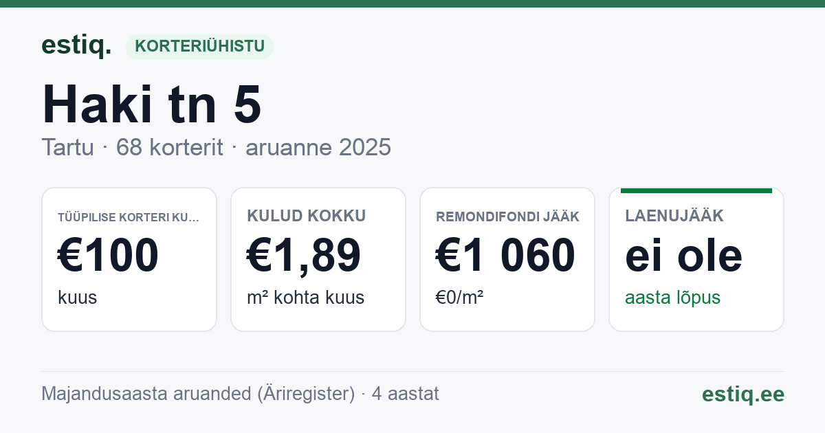 Tartu linn, Haki tn 5 // 6 // 7 korteriühistu: põhinäitajad 2025 — tüüpiline korter €100 kuus