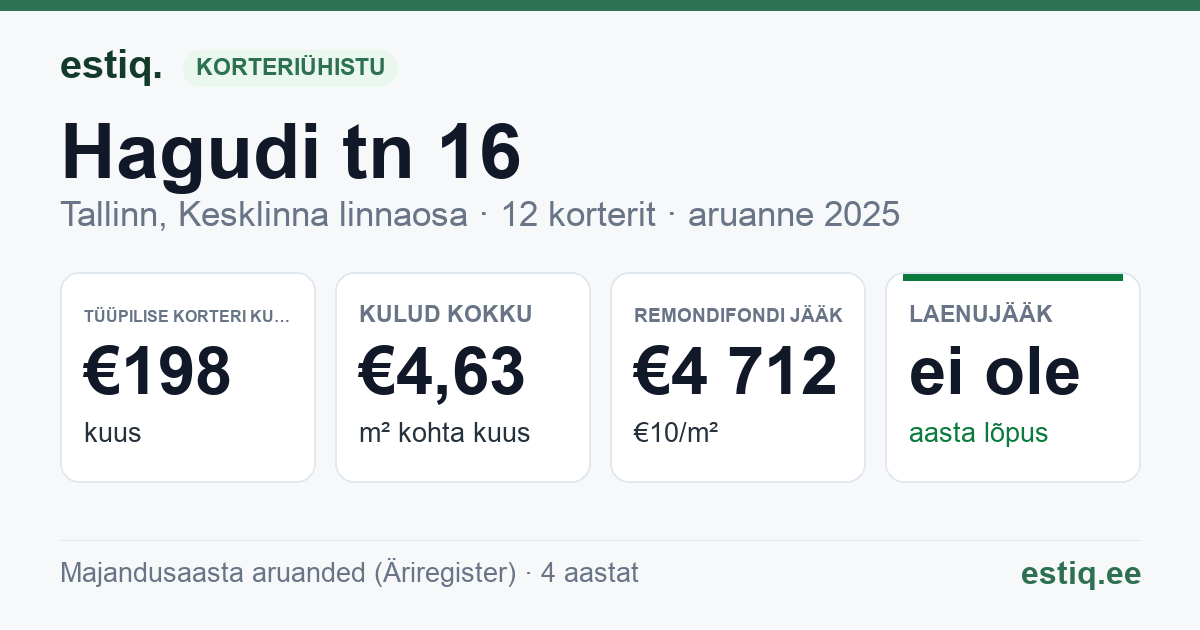 Tallinn, Hagudi tn 16 korteriühistu: põhinäitajad 2025 — tüüpiline korter €198 kuus
