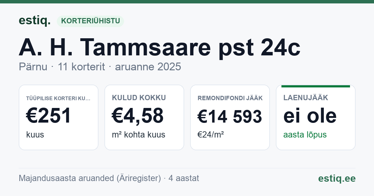 Pärnu linn, A. H. Tammsaare pst 24c korteriühistu: põhinäitajad 2025 — tüüpiline korter €251 kuus