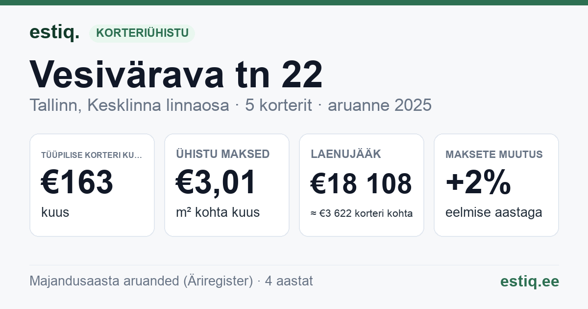 Tallinn, Vesivärava tn 22 korteriühistu: põhinäitajad 2025 — tüüpiline korter €163 kuus