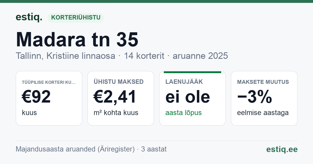 Tallinn, Madara tn 35 korteriühistu: põhinäitajad 2025 — tüüpiline korter €92 kuus