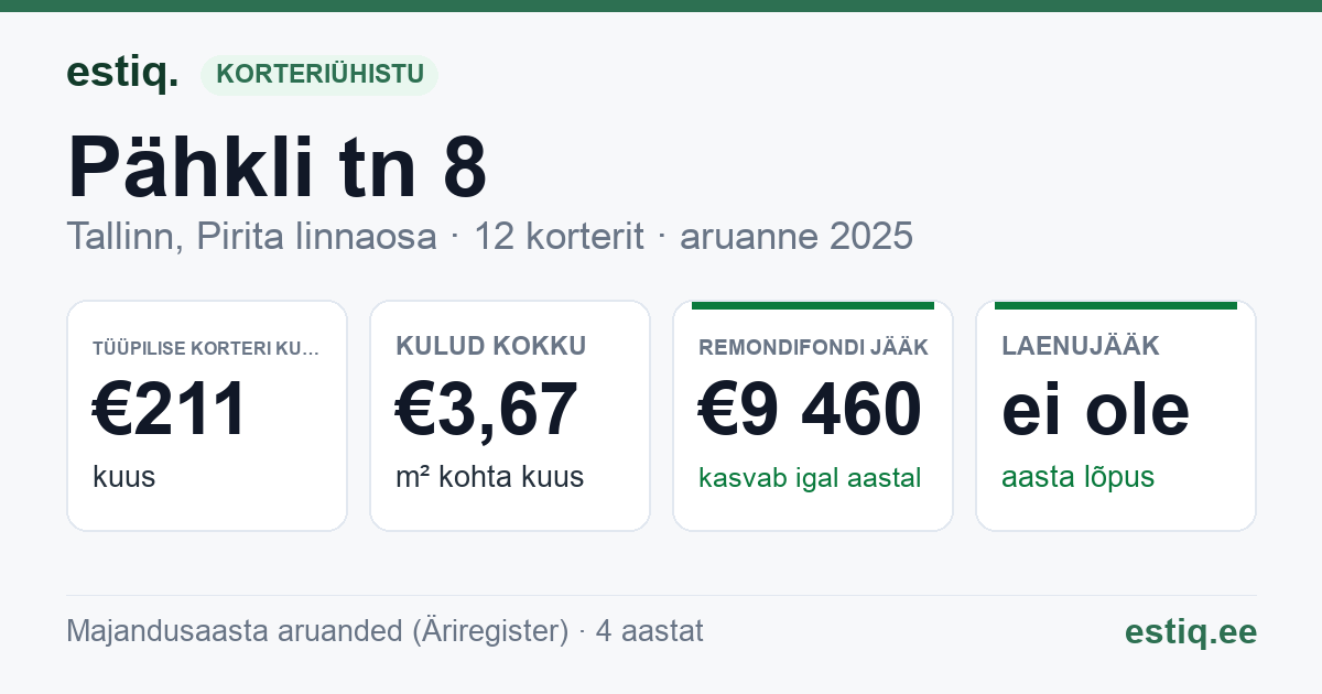 Tallinn, Pähkli tn 8 korteriühistu: põhinäitajad 2025 — tüüpiline korter €211 kuus