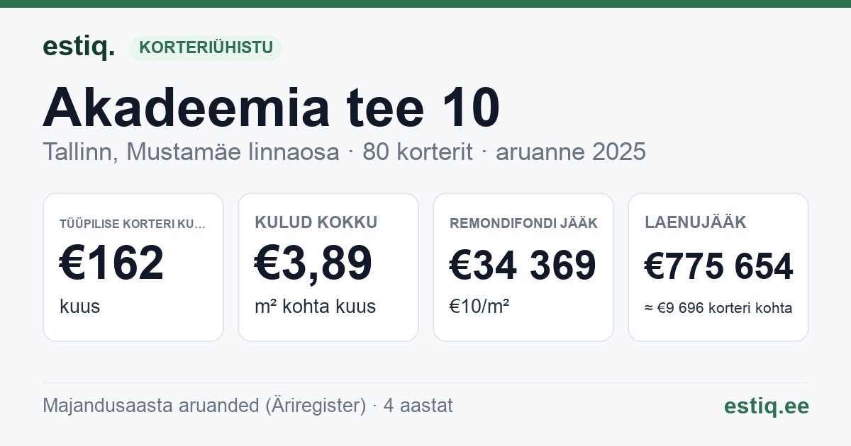 Tallinn, Akadeemia tee 10 korteriühistu: põhinäitajad 2025 — tüüpiline korter €162 kuus