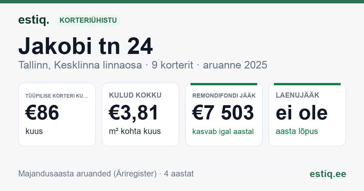 Tallinn, Jakobi tn 24 korteriühistu: põhinäitajad 2025 — tüüpiline korter €86 kuus
