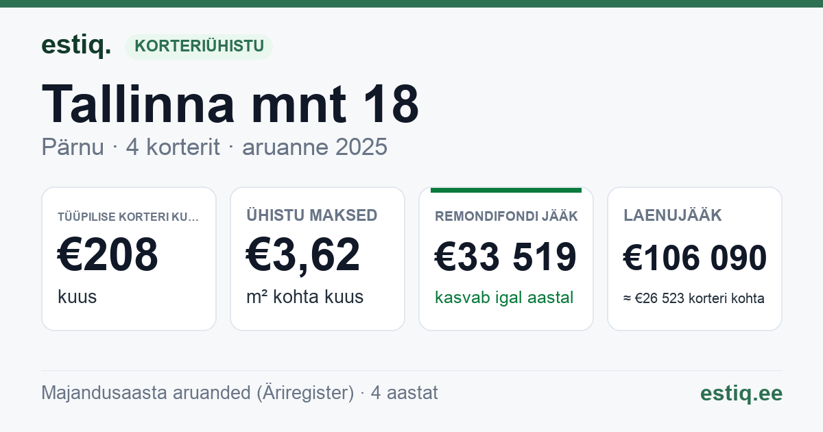 Pärnu linn, Tallinna mnt 18 korteriühistu: põhinäitajad 2025 — tüüpiline korter €208 kuus