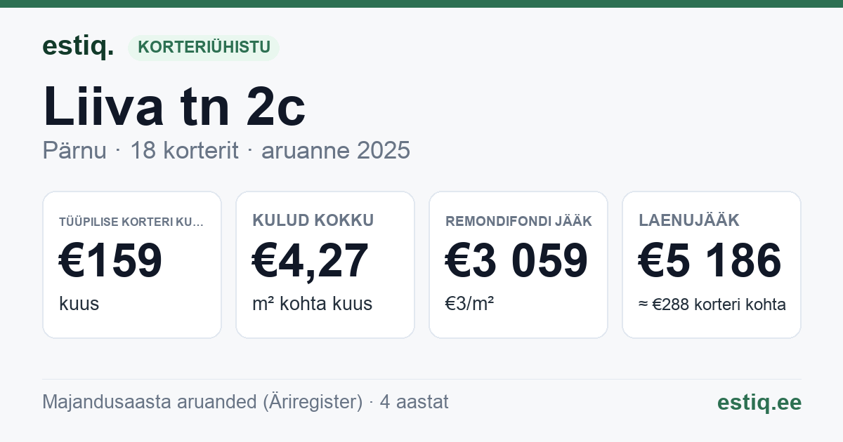 Pärnu linn, Liiva tn 2c korteriühistu: põhinäitajad 2025 — tüüpiline korter €159 kuus