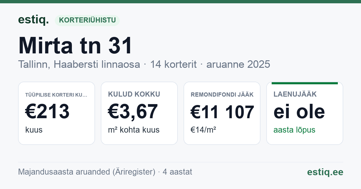 Tallinn, Mirta tn 31 korteriühistu: põhinäitajad 2025 — tüüpiline korter €213 kuus