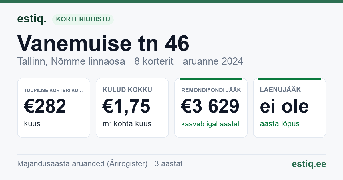 Tallinn, Vanemuise tn 46 korteriühistu: põhinäitajad 2024 — tüüpiline korter €282 kuus