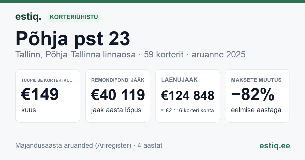 Tallinn, Põhja pst 23 korteriühistu: põhinäitajad 2025 — tüüpiline korter €149 kuus