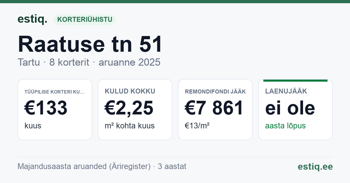 Tartu linn, Raatuse tn 51 // 55 korteriühistu: põhinäitajad 2025 — tüüpiline korter €133 kuus