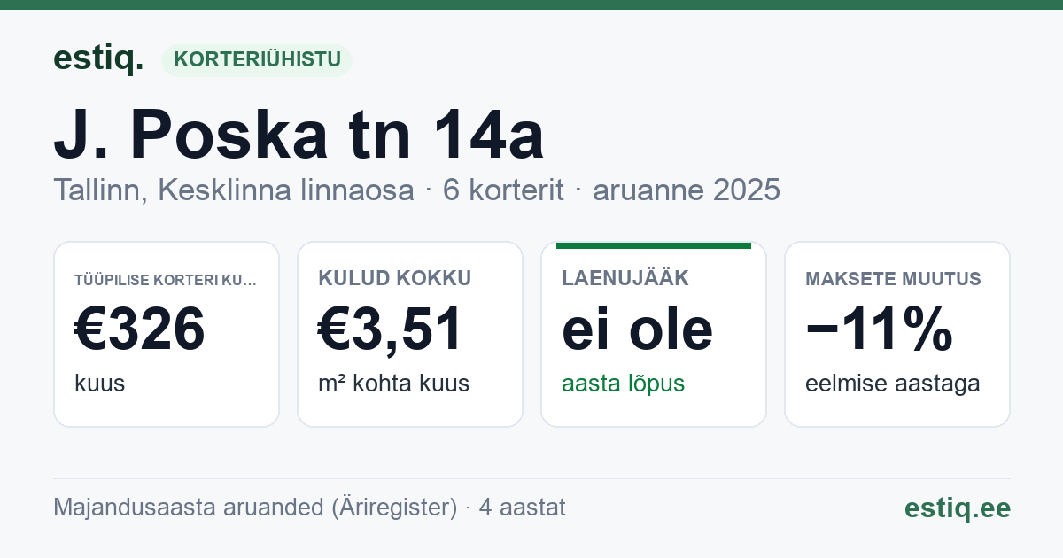 Tallinn, J. Poska tn 14a korteriühistu: põhinäitajad 2025 — tüüpiline korter €326 kuus