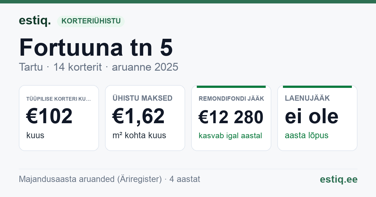 Tartu linn, Fortuuna tn 5 korteriühistu: põhinäitajad 2025 — tüüpiline korter €102 kuus