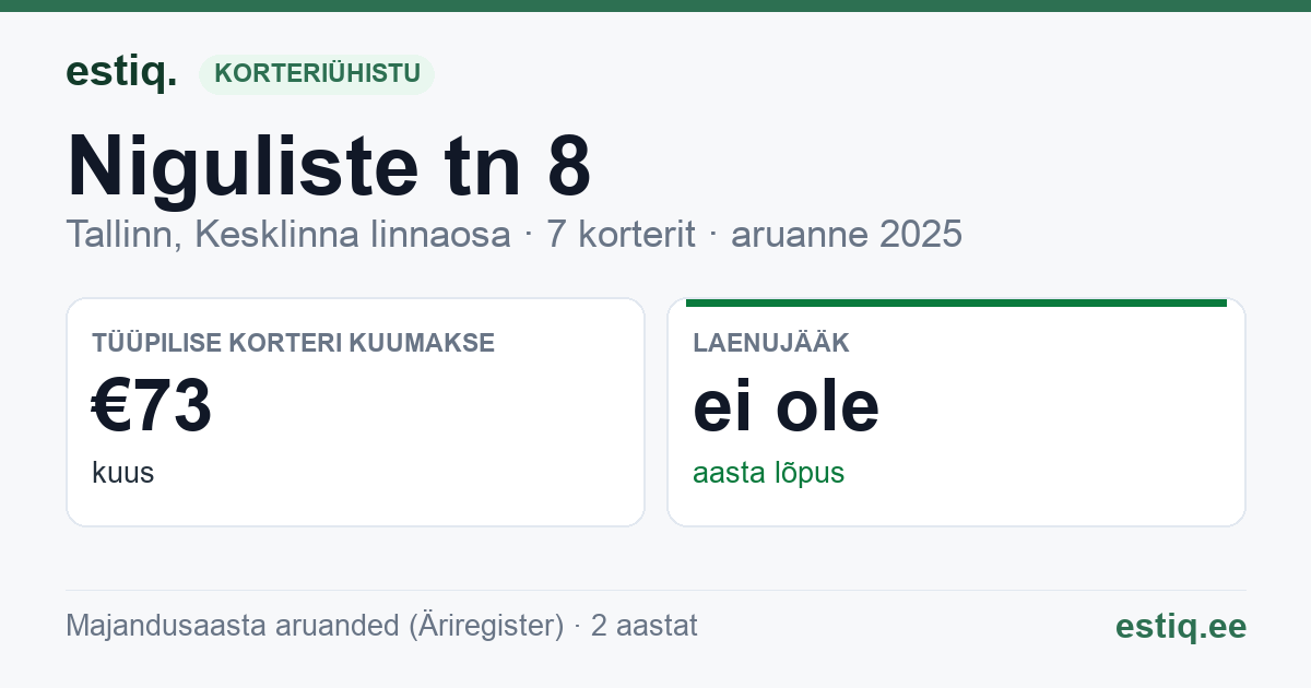 Tallinn, Niguliste tn 8 korteriühistu: põhinäitajad 2025 — tüüpiline korter €73 kuus