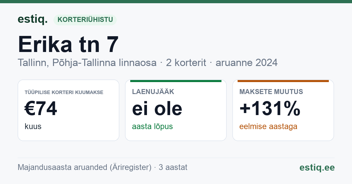 Tallinn, Erika tn 7 korteriühistu: põhinäitajad 2024 — tüüpiline korter €74 kuus