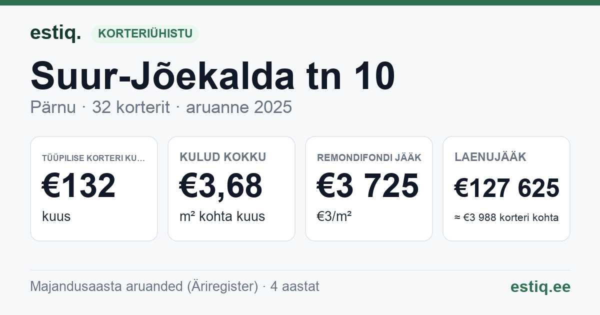 Pärnu linn, Suur-Jõekalda tn 10 korteriühistu: põhinäitajad 2025 — tüüpiline korter €132 kuus