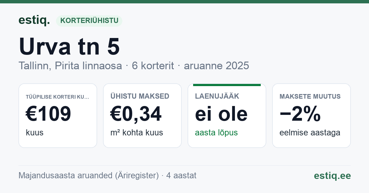 Tallinn, Urva tn 5 korteriühistu: põhinäitajad 2025 — tüüpiline korter €109 kuus