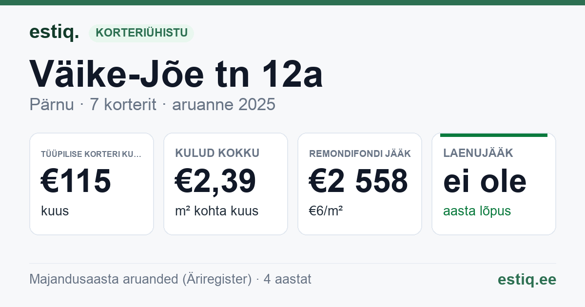 Pärnu linn, Väike-Jõe tn 12a korteriühistu: põhinäitajad 2025 — tüüpiline korter €115 kuus