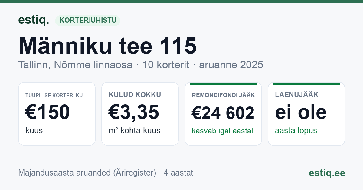 Tallinn, Männiku tee 115 korteriühistu: põhinäitajad 2025 — tüüpiline korter €150 kuus