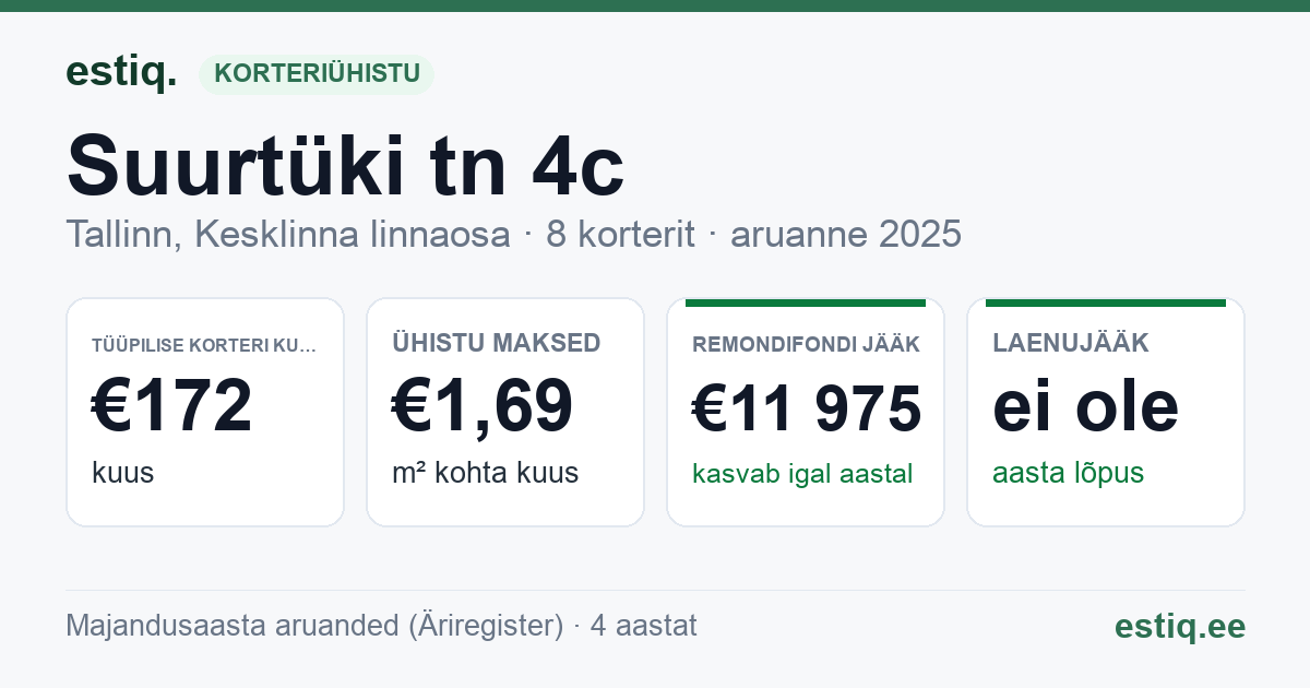 Tallinn, Suurtüki tn 4c korteriühistu: põhinäitajad 2025 — tüüpiline korter €172 kuus