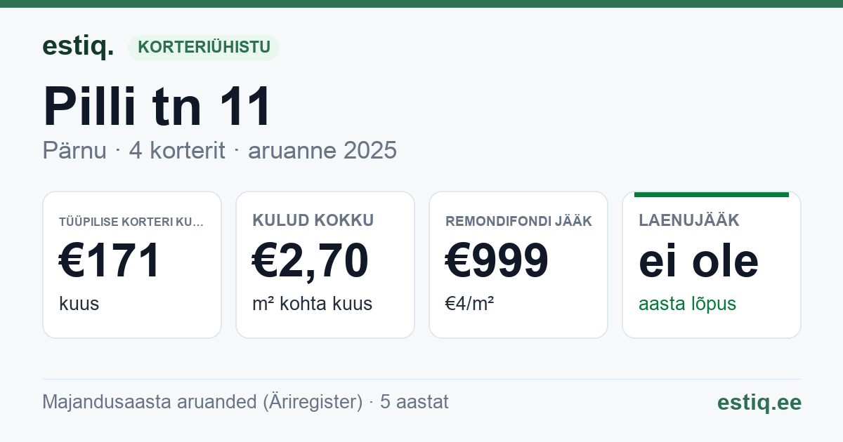 Pärnu linn, Pilli tn 11 korteriühistu: põhinäitajad 2025 — tüüpiline korter €171 kuus