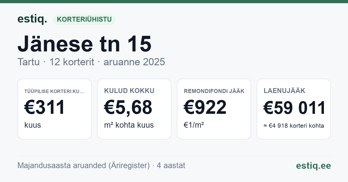 Tartu linn, Jänese tn 15 korteriühistu: põhinäitajad 2025 — tüüpiline korter €311 kuus
