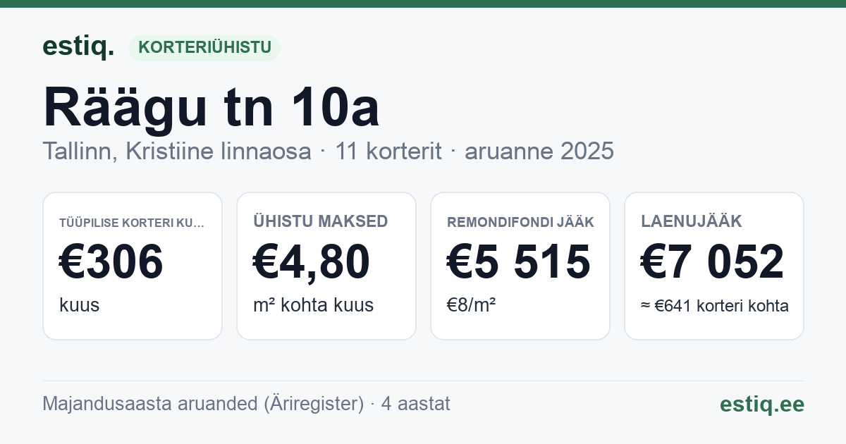 Tallinn, Räägu tn 10a korteriühistu: põhinäitajad 2025 — tüüpiline korter €306 kuus