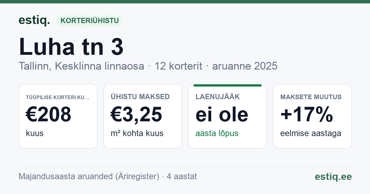 Tallinn, Luha tn 3 korteriühistu: põhinäitajad 2025 — tüüpiline korter €208 kuus