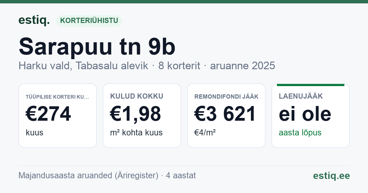 Harku vald, Tabasalu alevik, Sarapuu tn 9b korteriühistu: põhinäitajad 2025 — tüüpiline korter €274 kuus