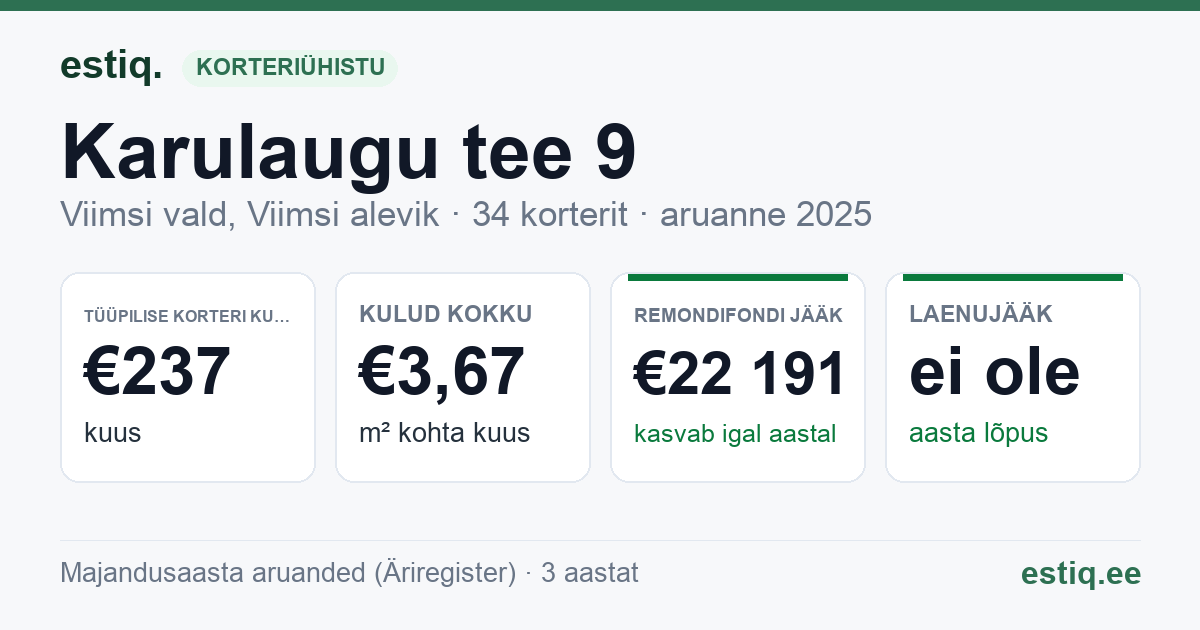 Viimsi vald, Viimsi alevik, Karulaugu tee 9 korteriühistu: põhinäitajad 2025 — tüüpiline korter €237 kuus