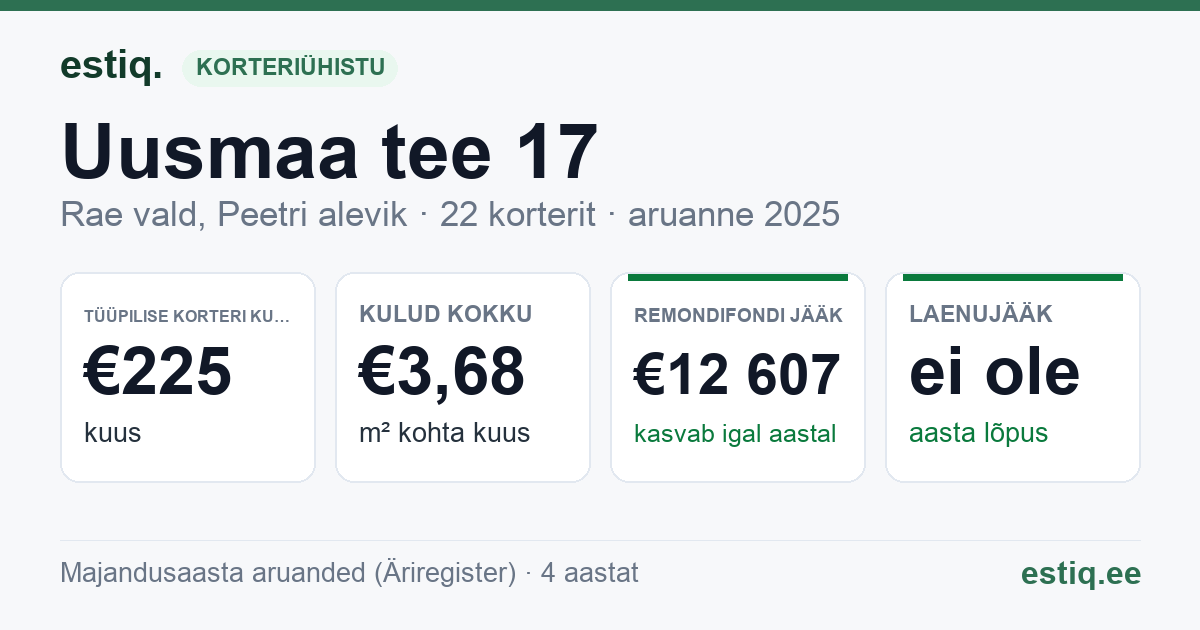Rae vald, Peetri alevik, Uusmaa tee 17 korteriühistu: põhinäitajad 2025 — tüüpiline korter €225 kuus