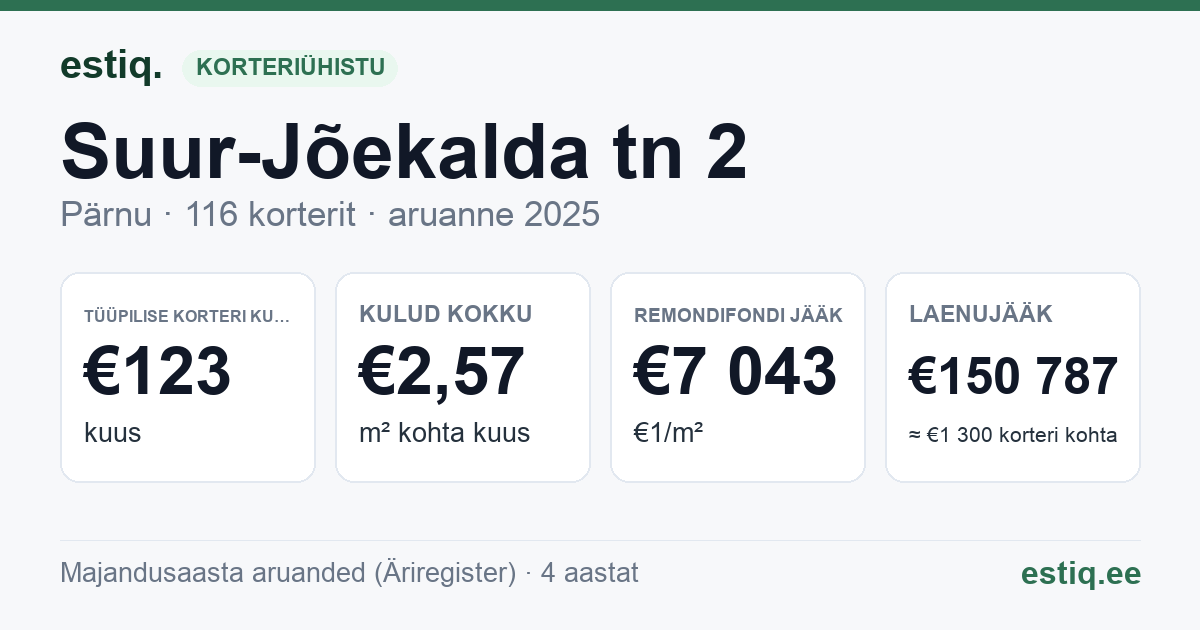 Pärnu linn, Suur-Jõekalda tn 2 korteriühistu: põhinäitajad 2025 — tüüpiline korter €123 kuus
