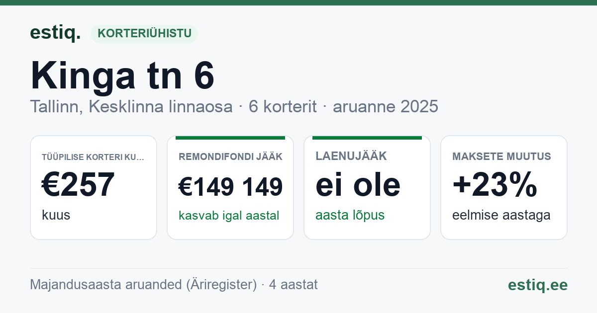 Tallinn, Kinga tn 6 // Mündi tn 3 // Pikk tn 12 // Raekoja plats 8 korteriühistu: põhinäitajad 2025 — tüüpiline korter €257 kuus